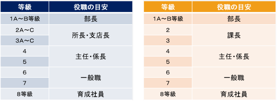 等級制度